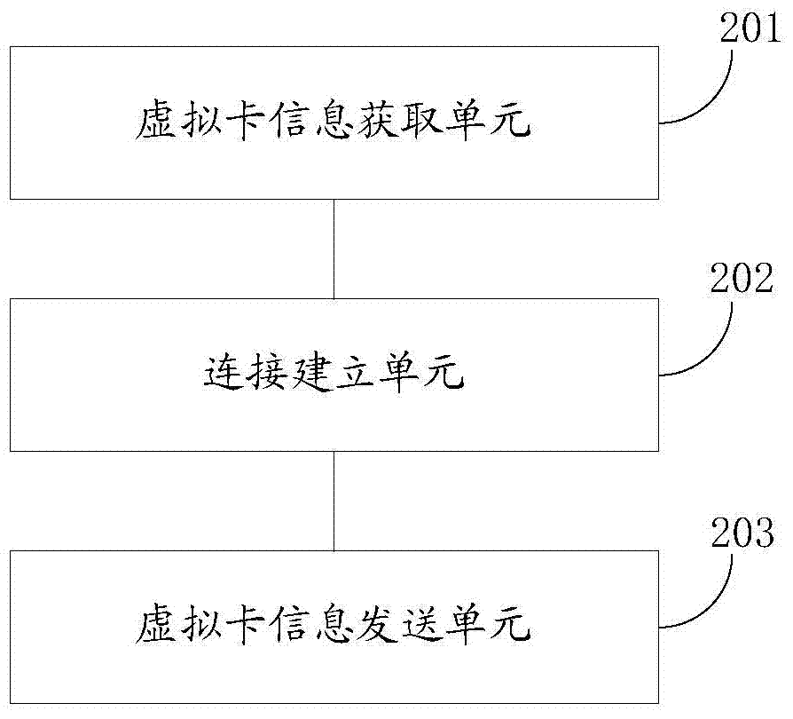 Method and device for materializing virtual card through mobile terminal equipment