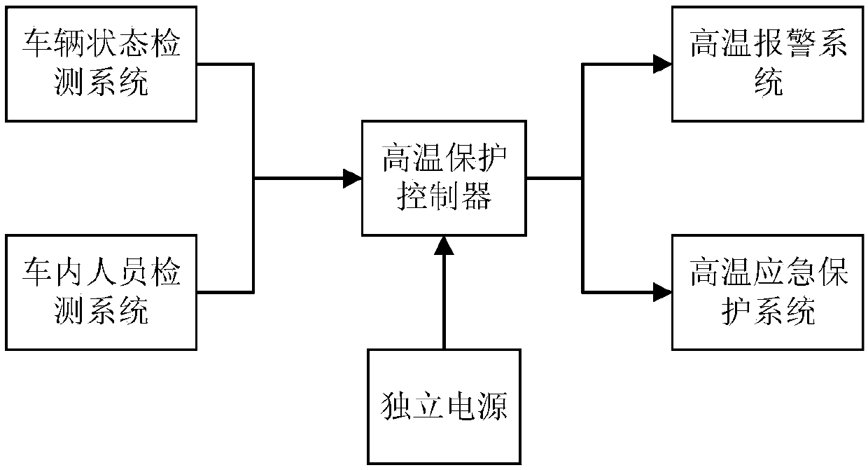 In-vehicle high-temperature protection system and method thereof