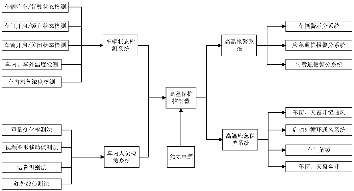 In-vehicle high-temperature protection system and method thereof