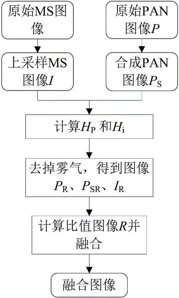 Improved method for fusing remote-sensing multispectrum with full-color image