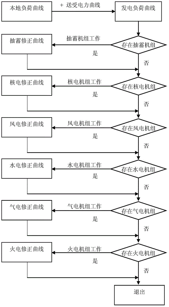 Unit-by-unit month-by-month electric power and energy balance calculation method