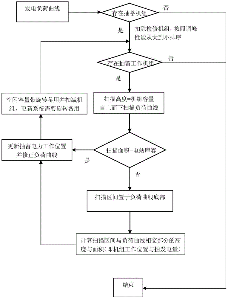 Unit-by-unit month-by-month electric power and energy balance calculation method