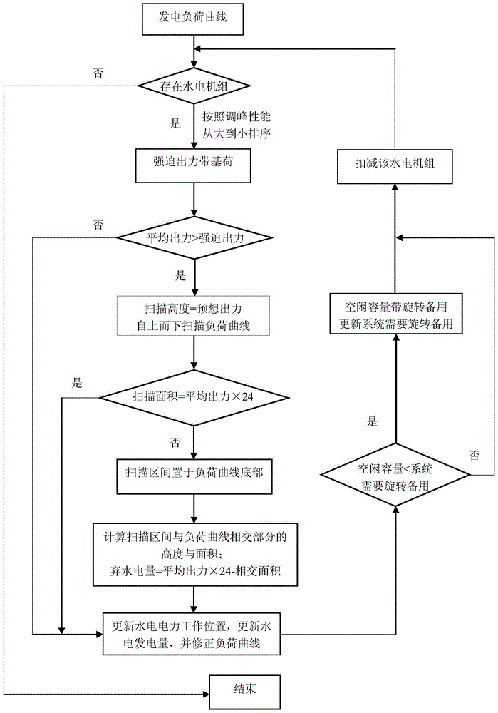 Unit-by-unit month-by-month electric power and energy balance calculation method