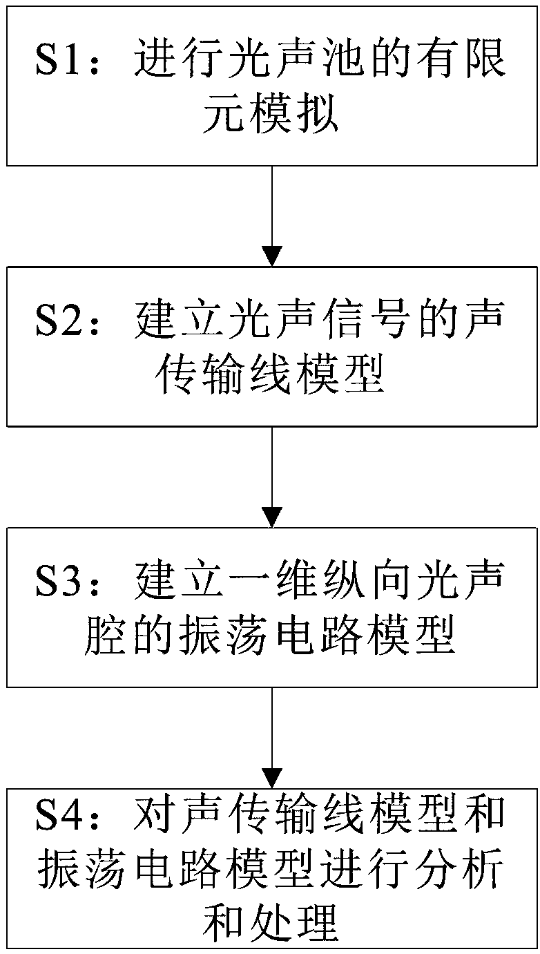 Acoustic transmission line model of one dimensional vertical resonant cavity for detecting decomposition product of sulfur hexafluoride