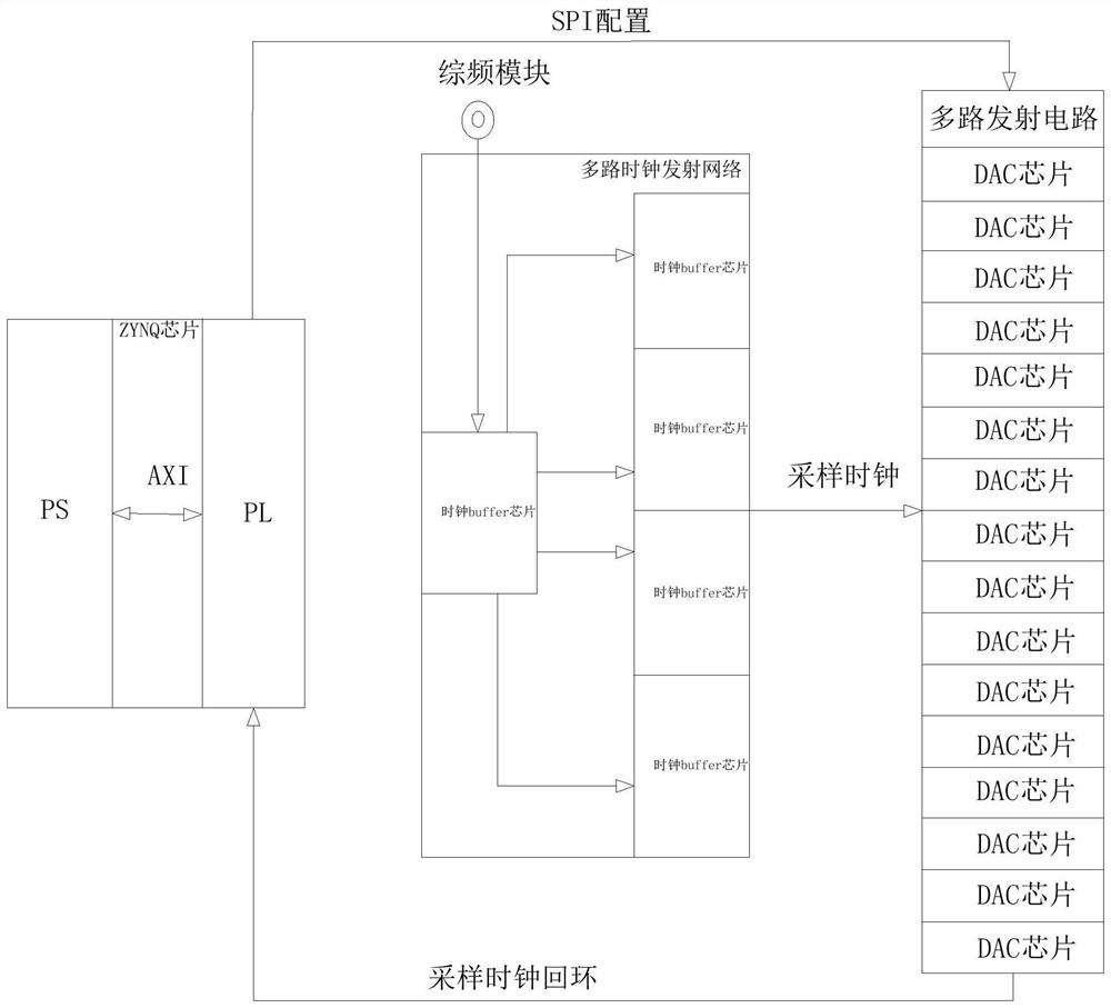 ZYNQ-based multi-channel DAC reference clock rapid synchronization system