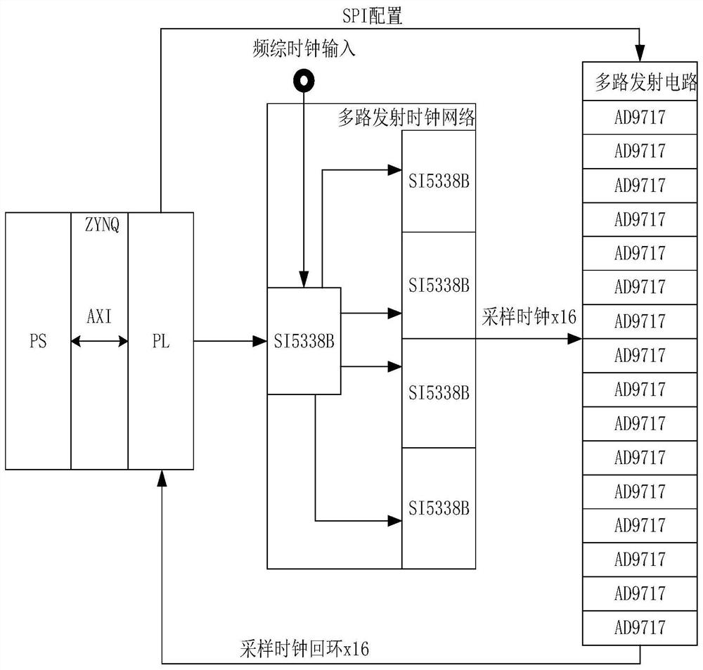 ZYNQ-based multi-channel DAC reference clock rapid synchronization system