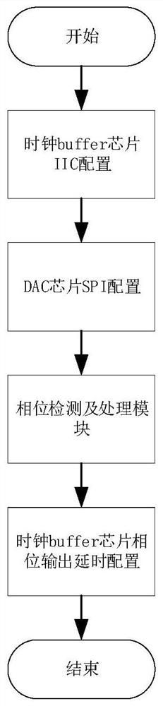 ZYNQ-based multi-channel DAC reference clock rapid synchronization system