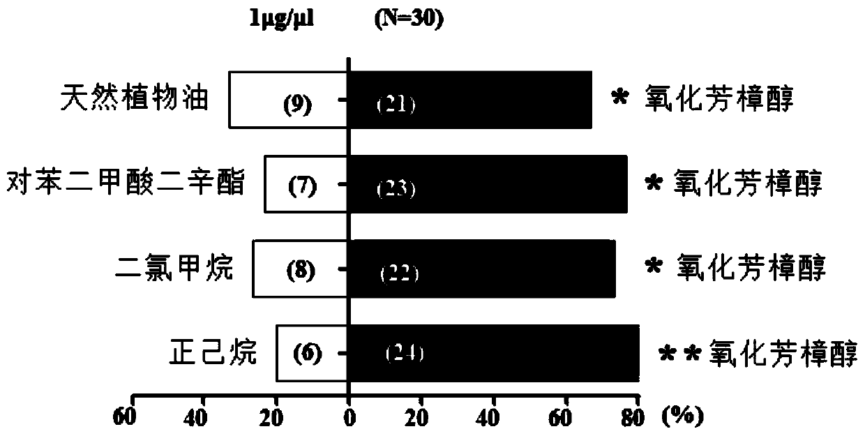 Application of linalool oxide in inducing spodoptera frugiperda and composition containing linalool oxide