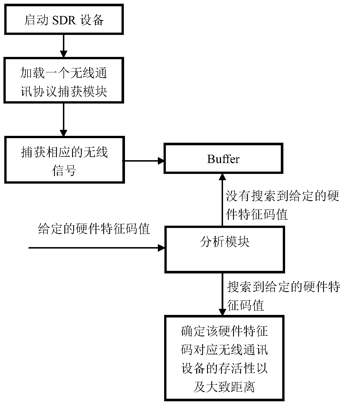 Method for realizing feature discovery and identification of mobile digital communication equipment