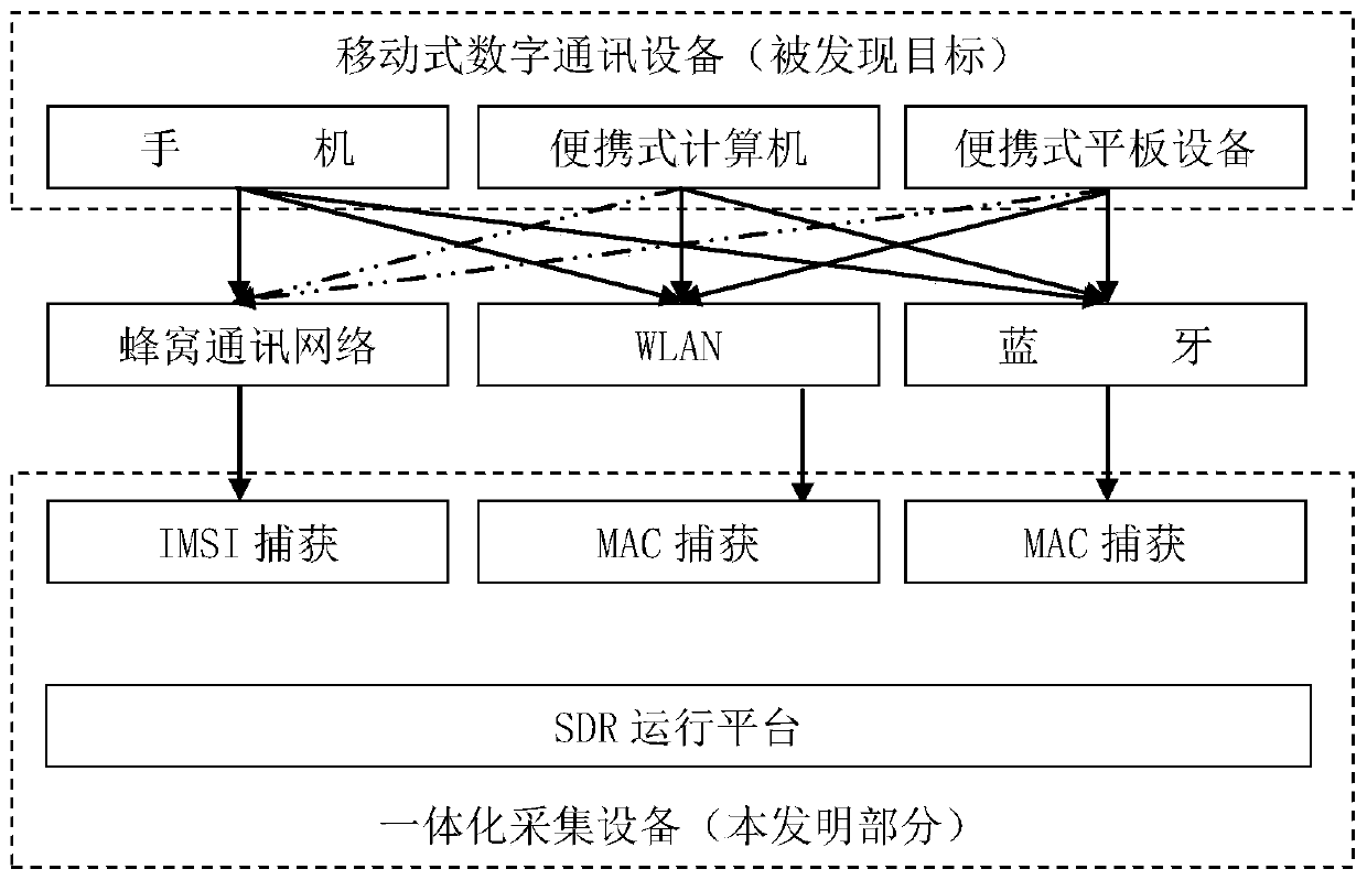 Method for realizing feature discovery and identification of mobile digital communication equipment