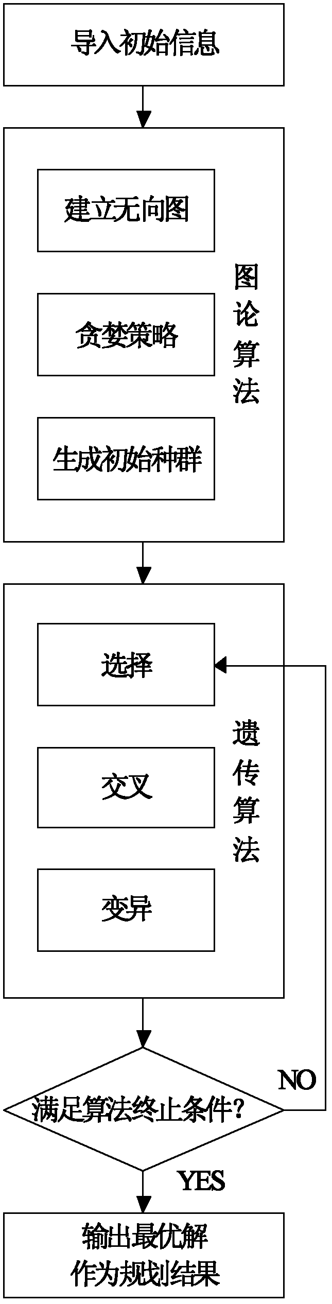 Method for automatically planning mobile communication frequency based on combination of graph theory and genetic algorithm