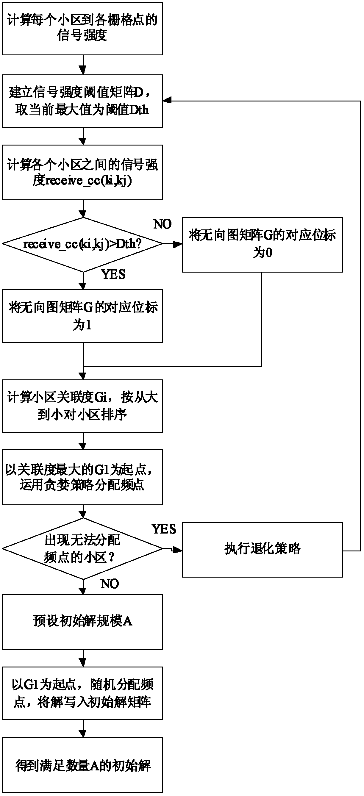 Method for automatically planning mobile communication frequency based on combination of graph theory and genetic algorithm