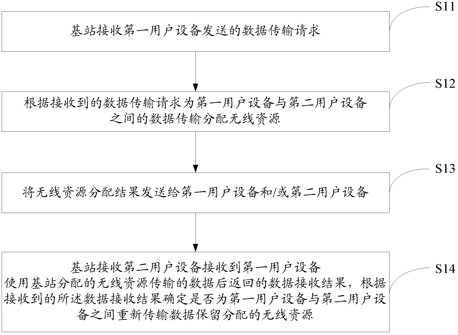 Method, device and system for realizing D2D (device to device) data transmission in cellular network