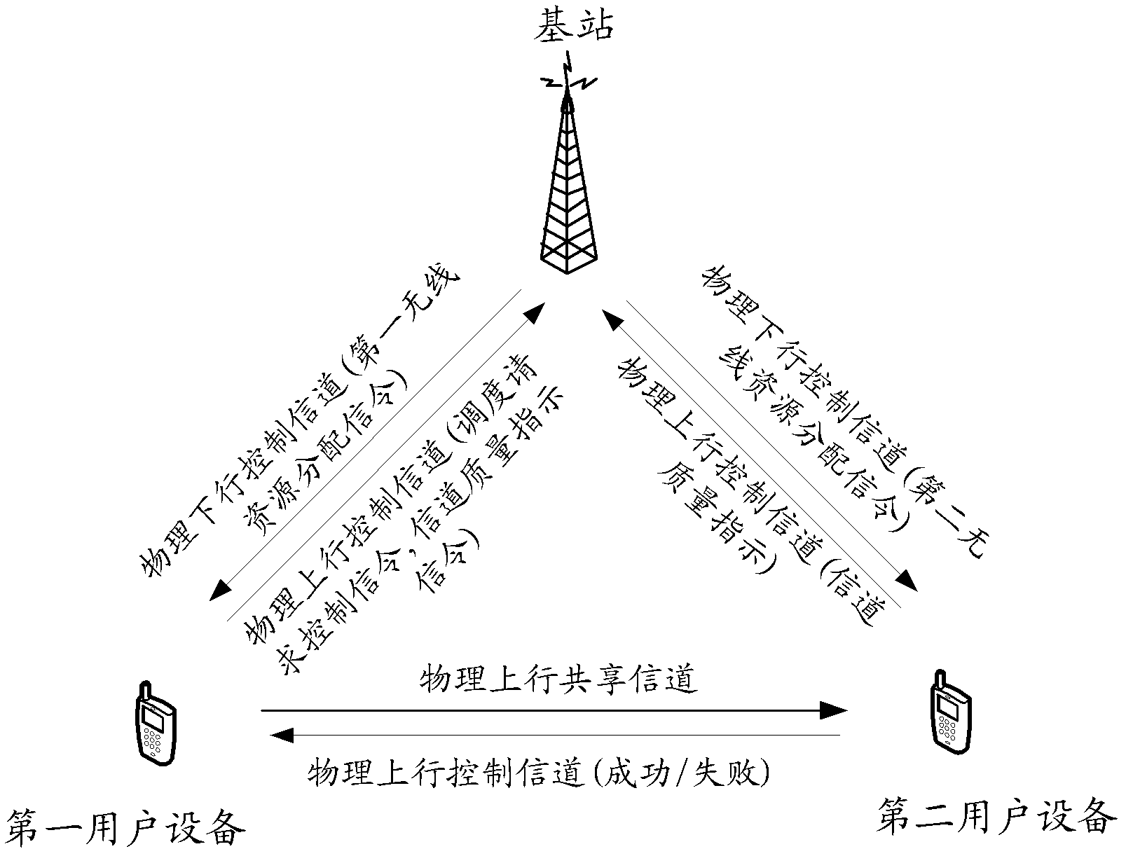 Method, device and system for realizing D2D (device to device) data transmission in cellular network