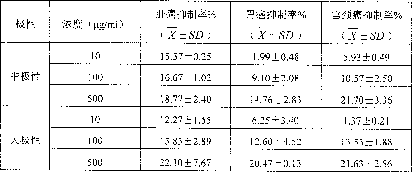 Radix actinidiae argutae extract and its anticanceruse