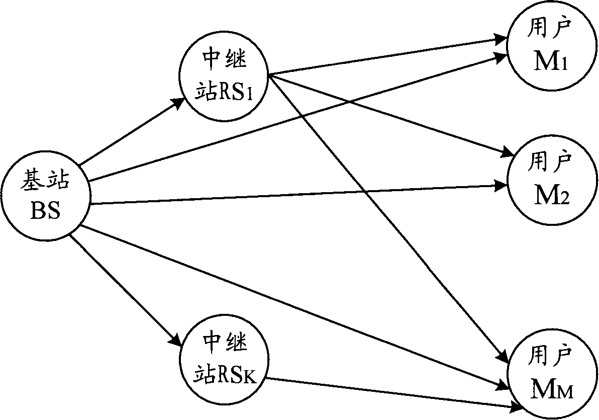 Method for allocating resources of relay network and base station