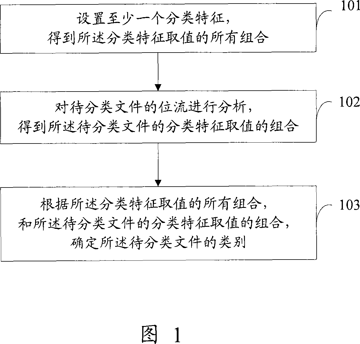 File classifying method and file classifier