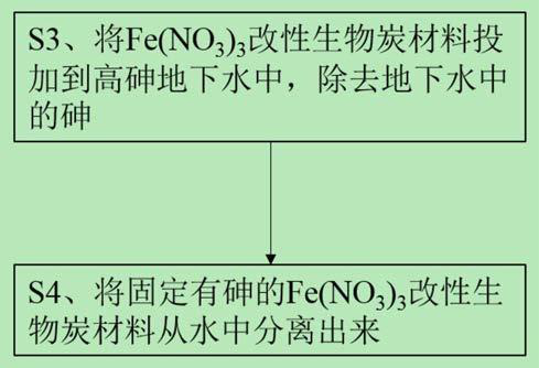 Method for restoring high-arsenic-content underground water through iron-modified biochar