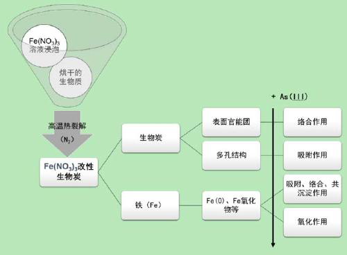 Method for restoring high-arsenic-content underground water through iron-modified biochar