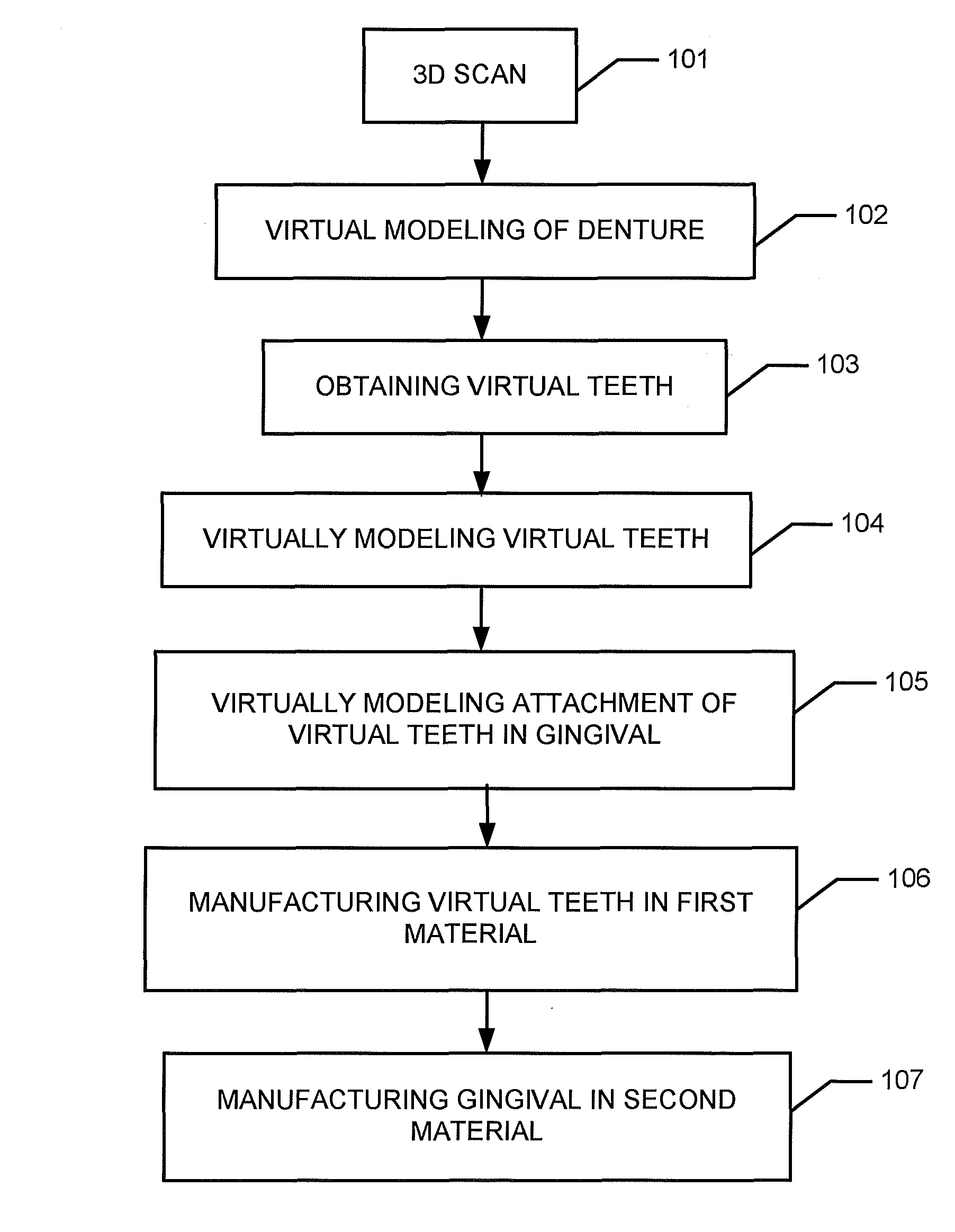 Modeling and manufacturing of dentures