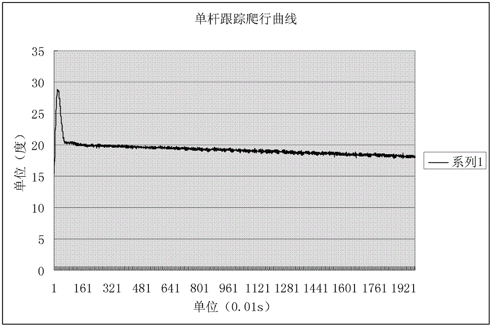 Method for effectively inhibiting single rod tracking zero drift