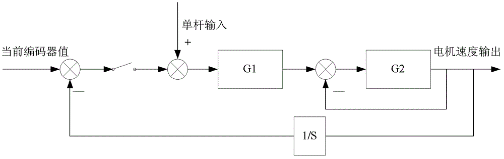 Method for effectively inhibiting single rod tracking zero drift