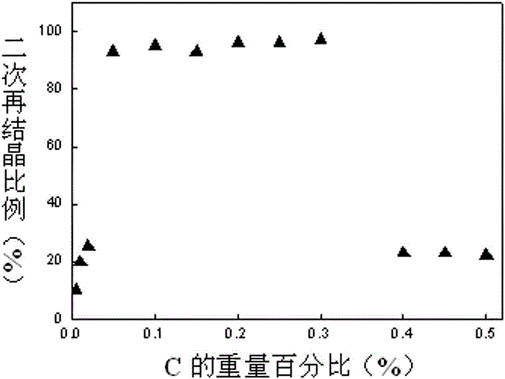 A kind of preparation method of oriented high silicon electrical steel