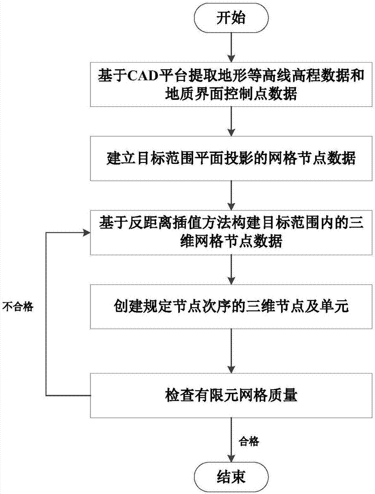 Side slope three-dimensional finite element mesh generation method under complex geological condition