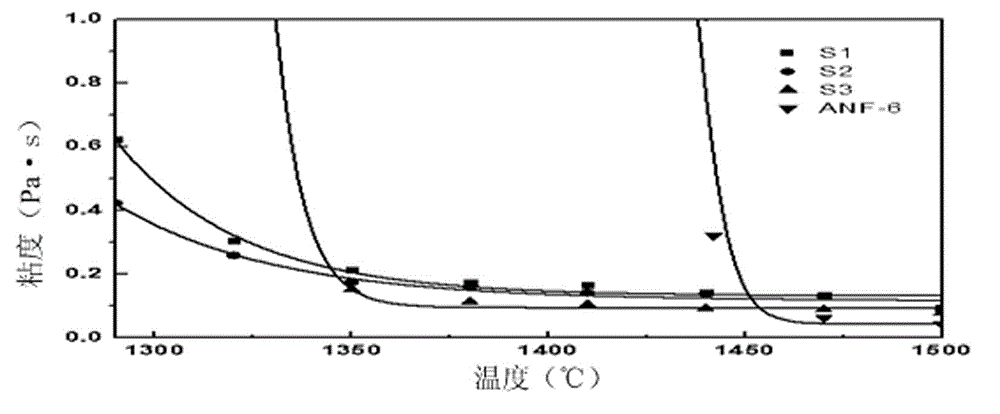 Low-pollution energy conservation slag system used for manufacturing hollow ingot by remelting electroslag in ingot drawing way