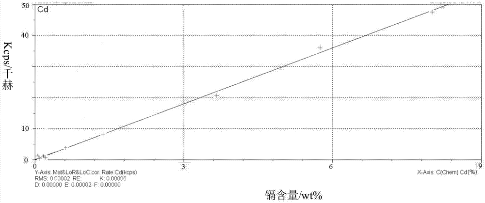 A kind of preparation method of cadmium-containing ceramic glaze standard sample