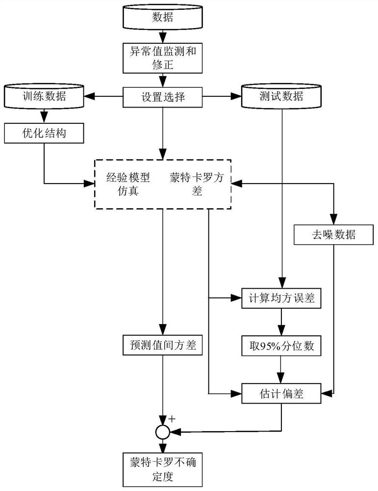 AAKR model uncertainty calculation method and system based on resampling