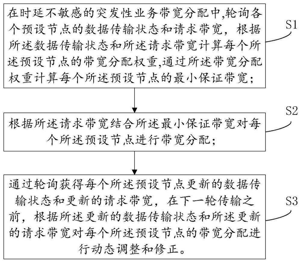 Weight ratio-based burst service bandwidth dynamic allocation method and system