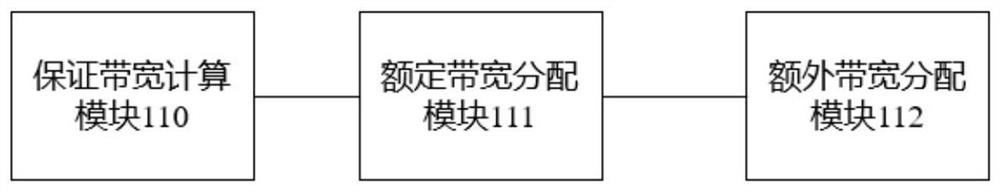 Weight ratio-based burst service bandwidth dynamic allocation method and system