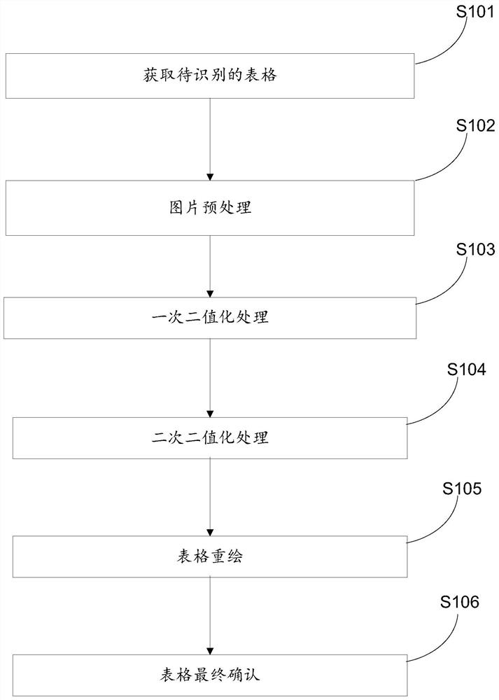 Positioning segmentation method and device for graphic table