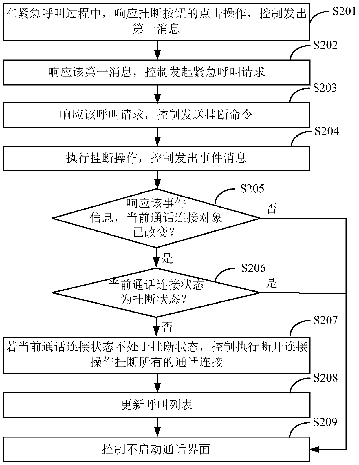 Emergency call control method and terminal equipment