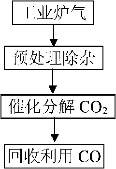 Comprehensive utilization method of industrial furnace gas