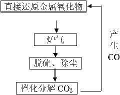 Comprehensive utilization method of industrial furnace gas