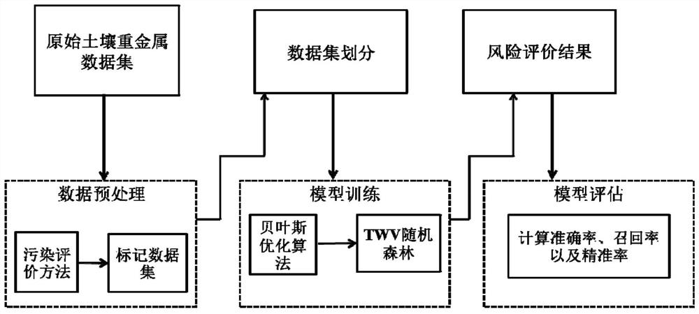 Credibility-based random forest soil heavy metal risk evaluation method and system