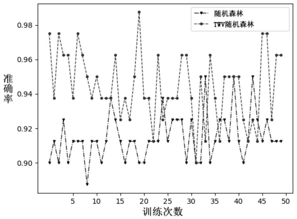 Credibility-based random forest soil heavy metal risk evaluation method and system