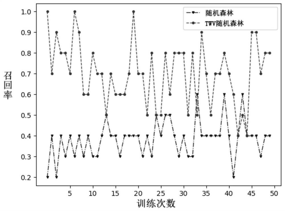 Credibility-based random forest soil heavy metal risk evaluation method and system