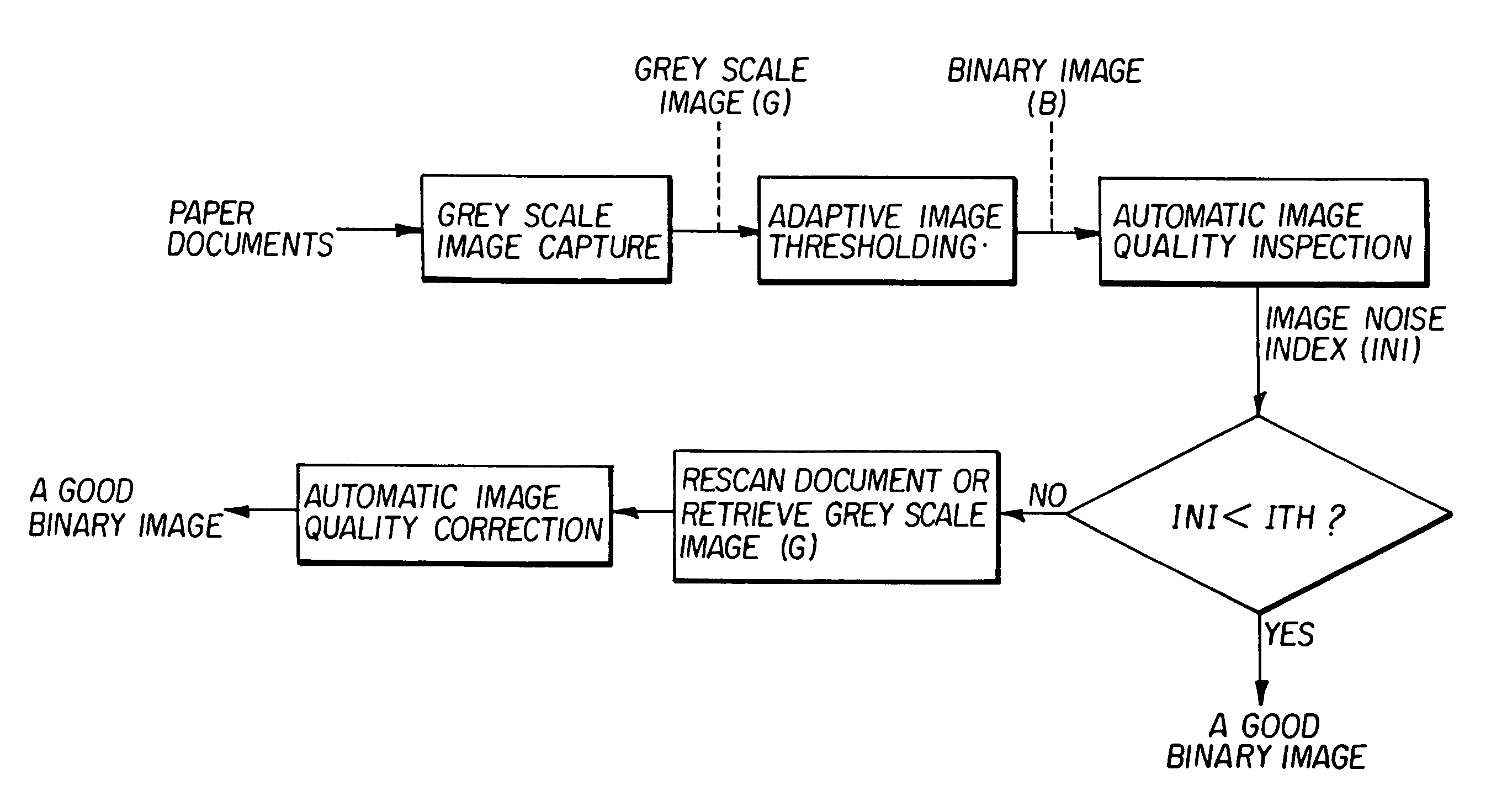 Automatic image quality evaluation and correction technique for digitized and thresholded document images