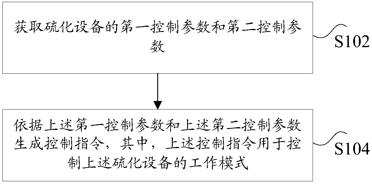 Method, device and system for controlling vulcanization equipment