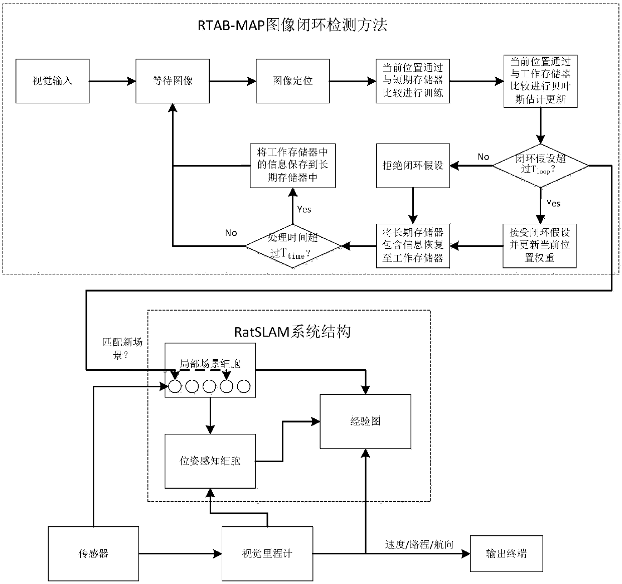 A slam method based on rodent model and rtab-map loop-closed detection algorithm