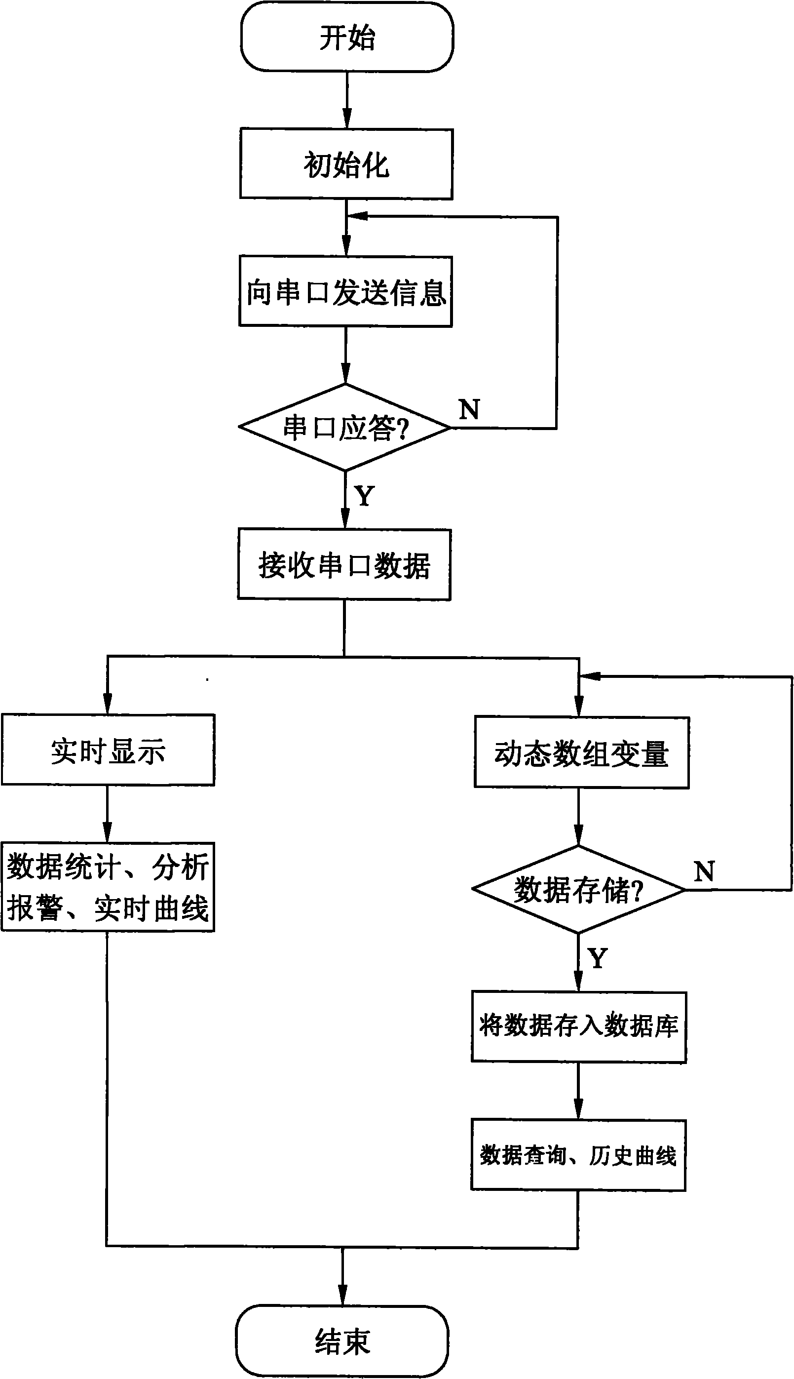 Automatic monitoring system for oven drying temperature of coke oven