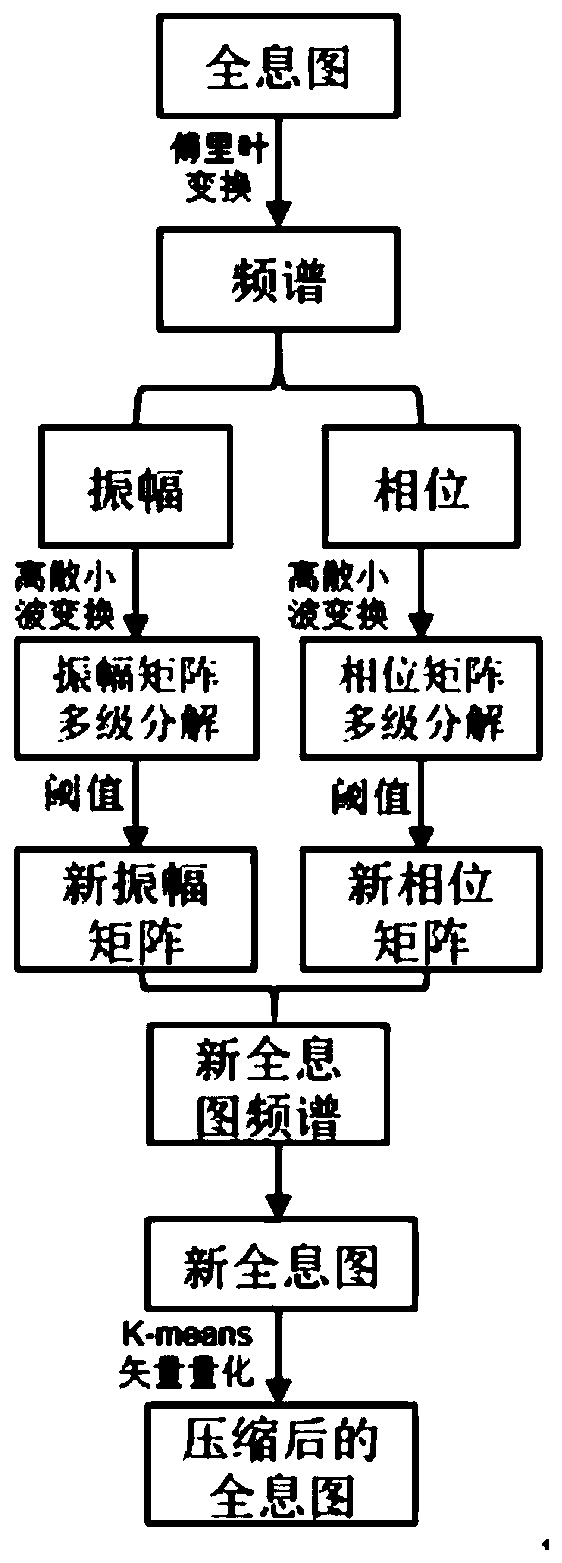 Hologram compression method, encoder and reproduced image output system