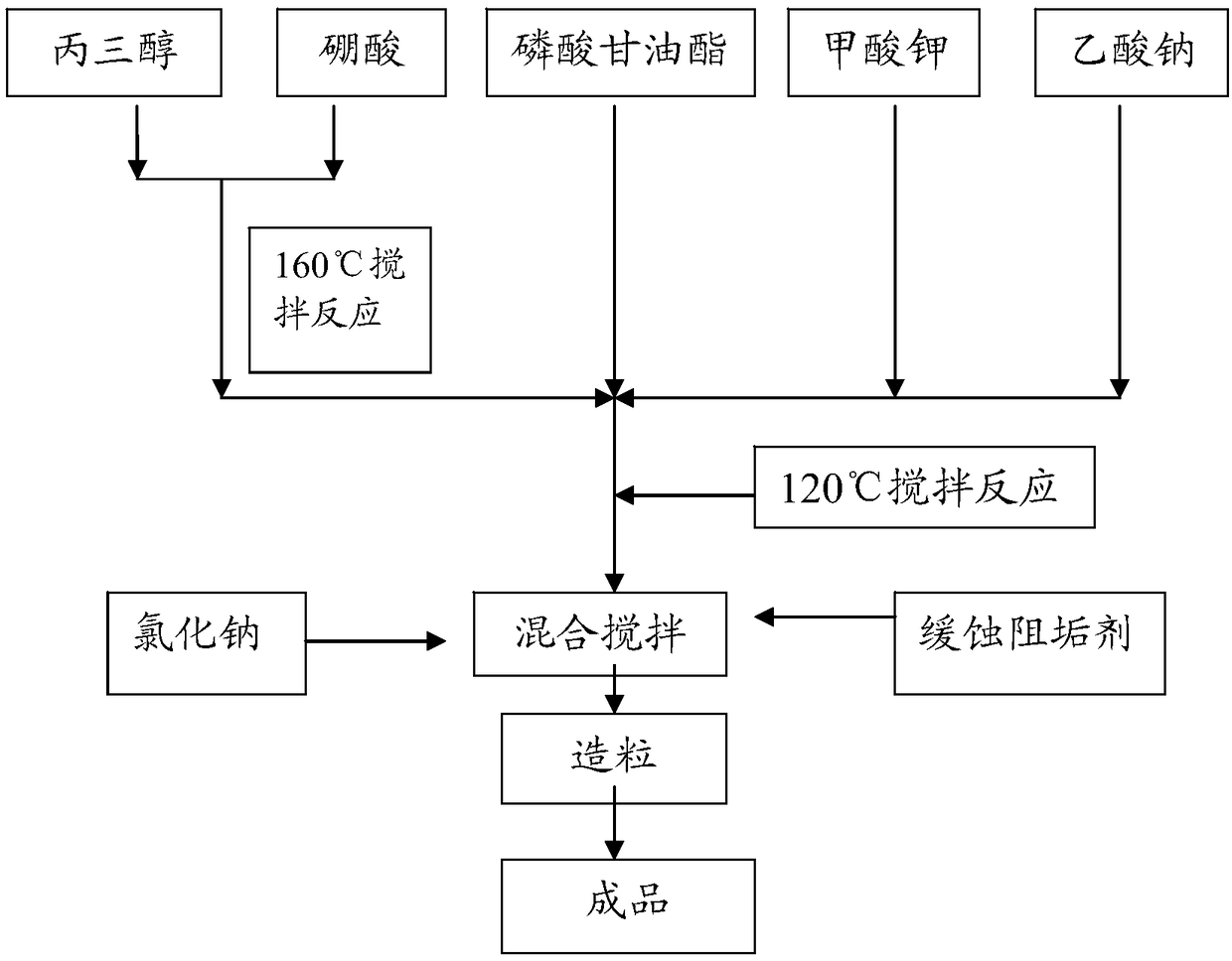 Low-chlorine environment-friendly snow melt agent without salt dust and method for preparing low-chlorine environment-friendly snow melt agent