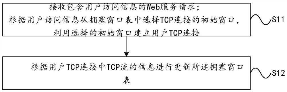 A kind of tcp initial window optimization method and system