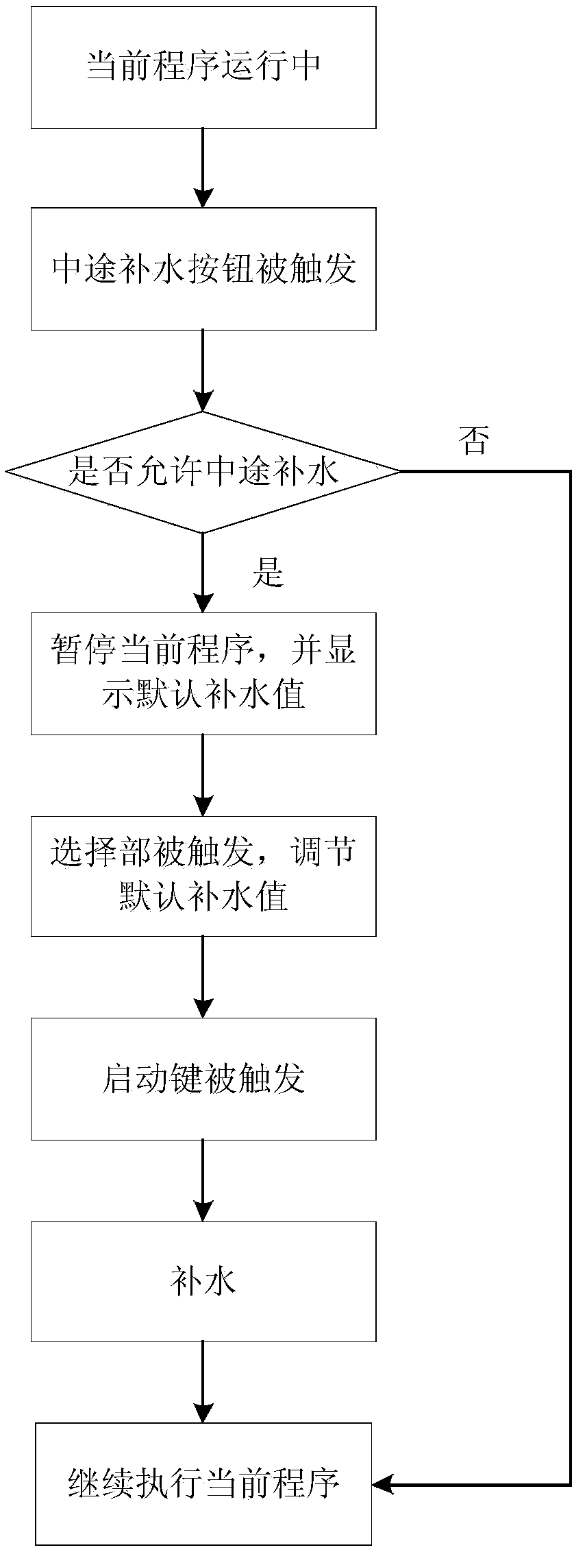 Intelligent water supplementing method of washing machine and washing machine