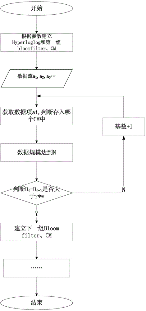 Big data environment-oriented summary information dynamic constructing and querying method and device