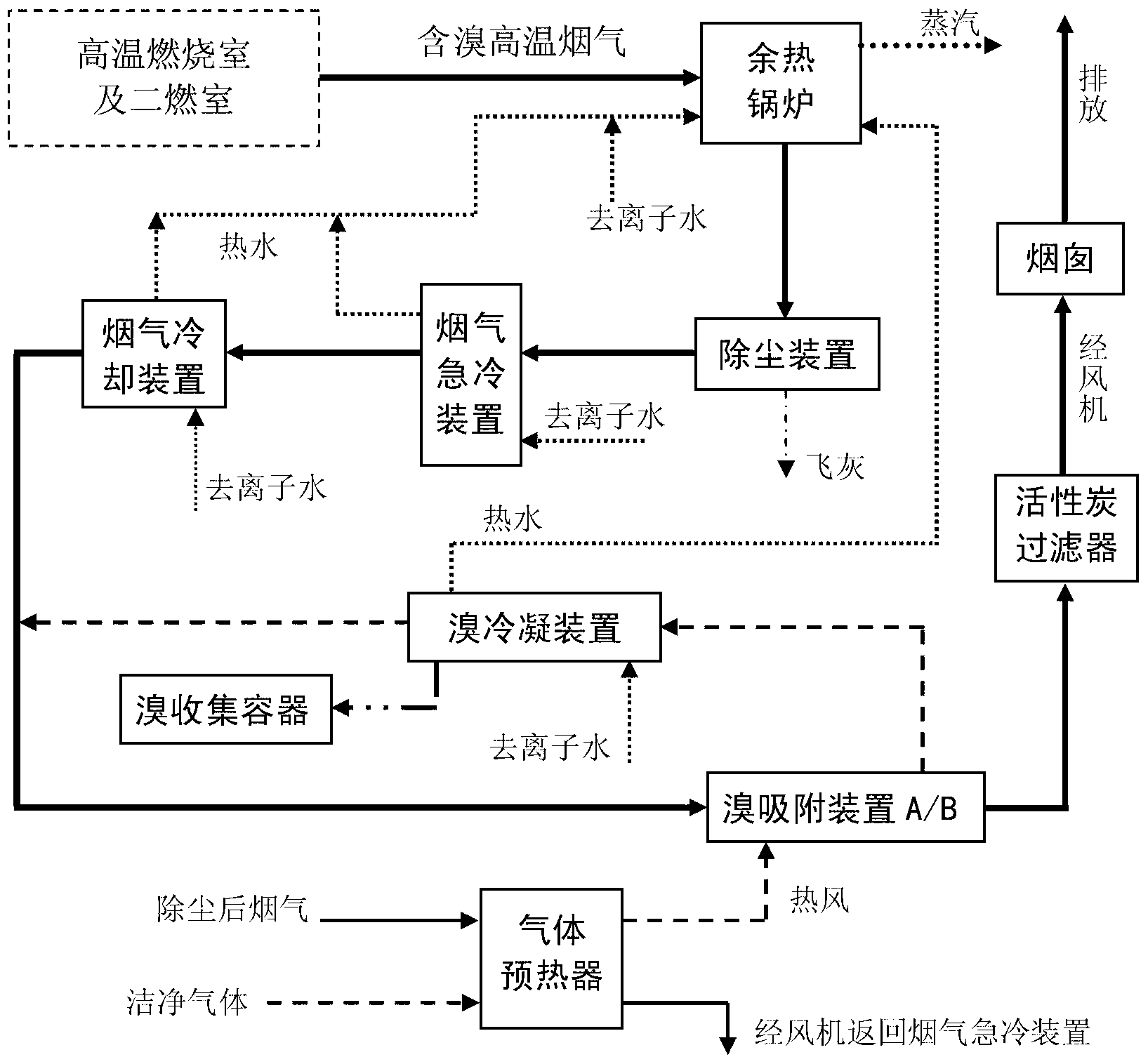 Comprehensive processing recycling process and device of bromine-contained high temperature flue gas